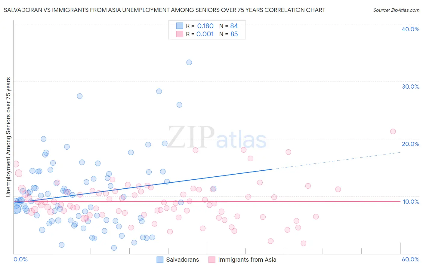 Salvadoran vs Immigrants from Asia Unemployment Among Seniors over 75 years