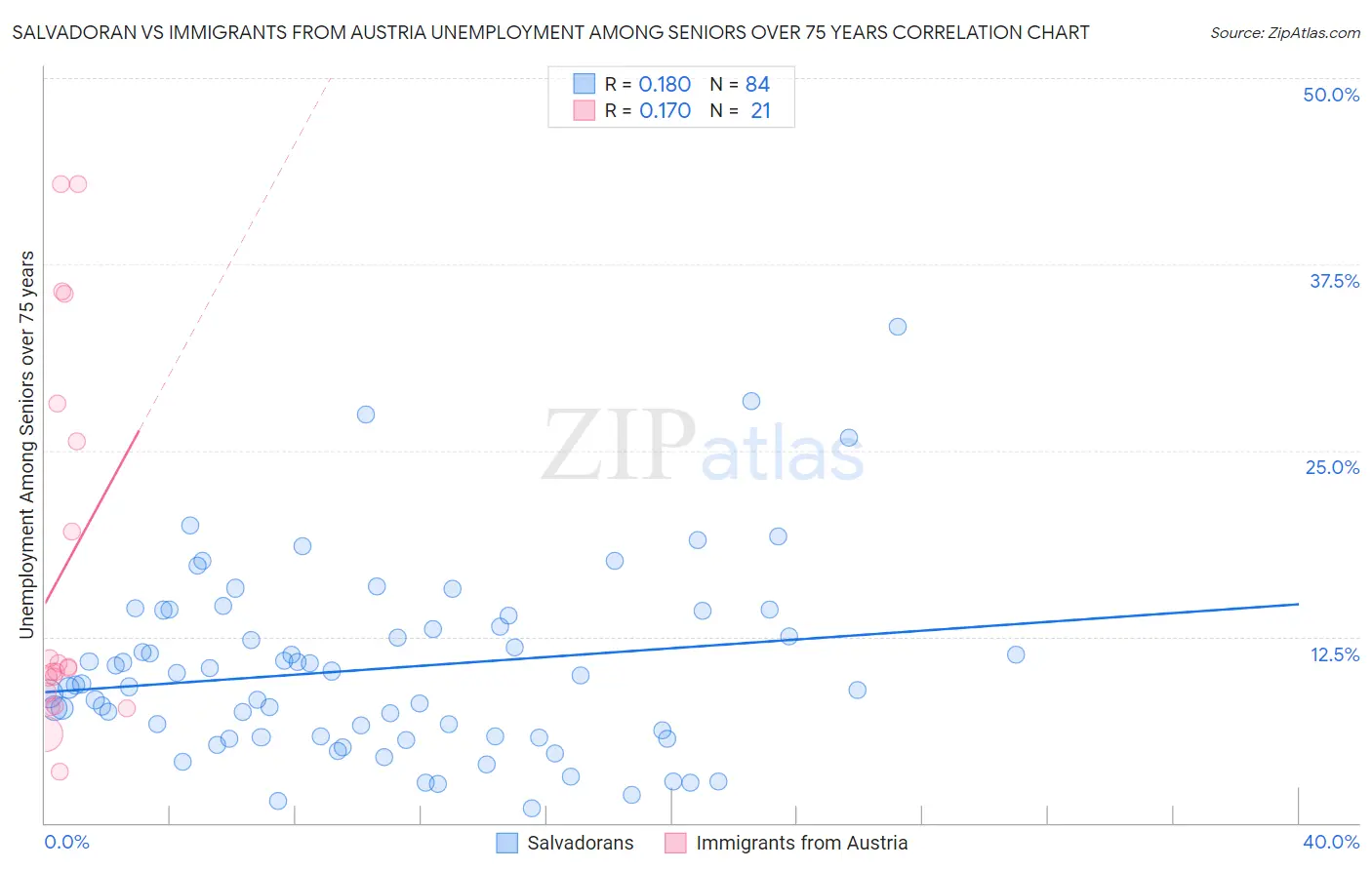 Salvadoran vs Immigrants from Austria Unemployment Among Seniors over 75 years