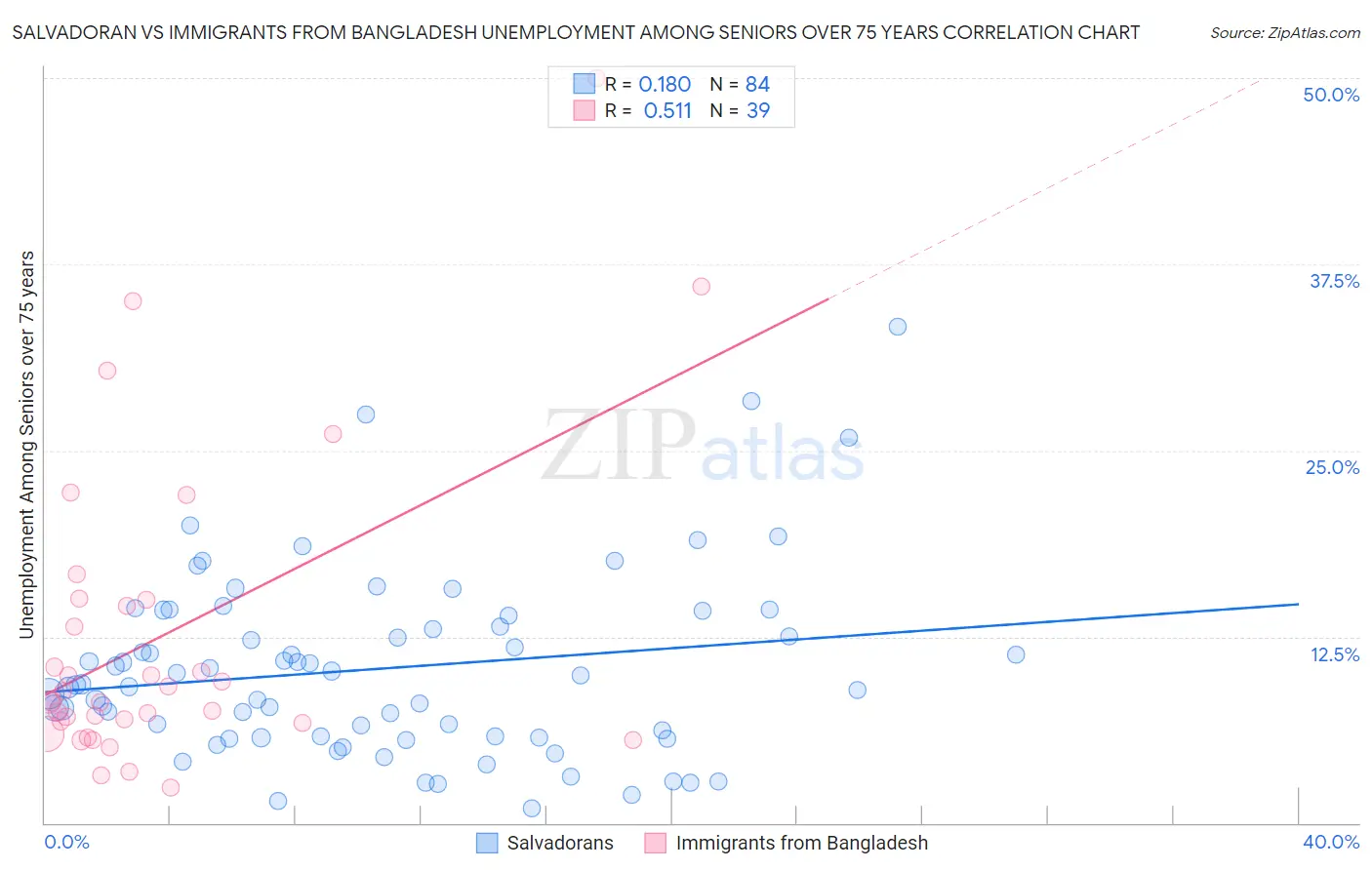 Salvadoran vs Immigrants from Bangladesh Unemployment Among Seniors over 75 years