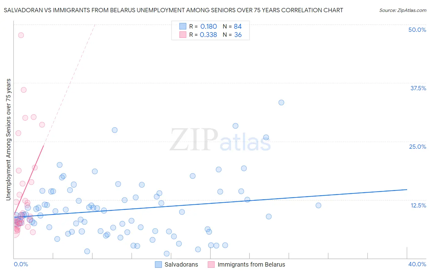 Salvadoran vs Immigrants from Belarus Unemployment Among Seniors over 75 years