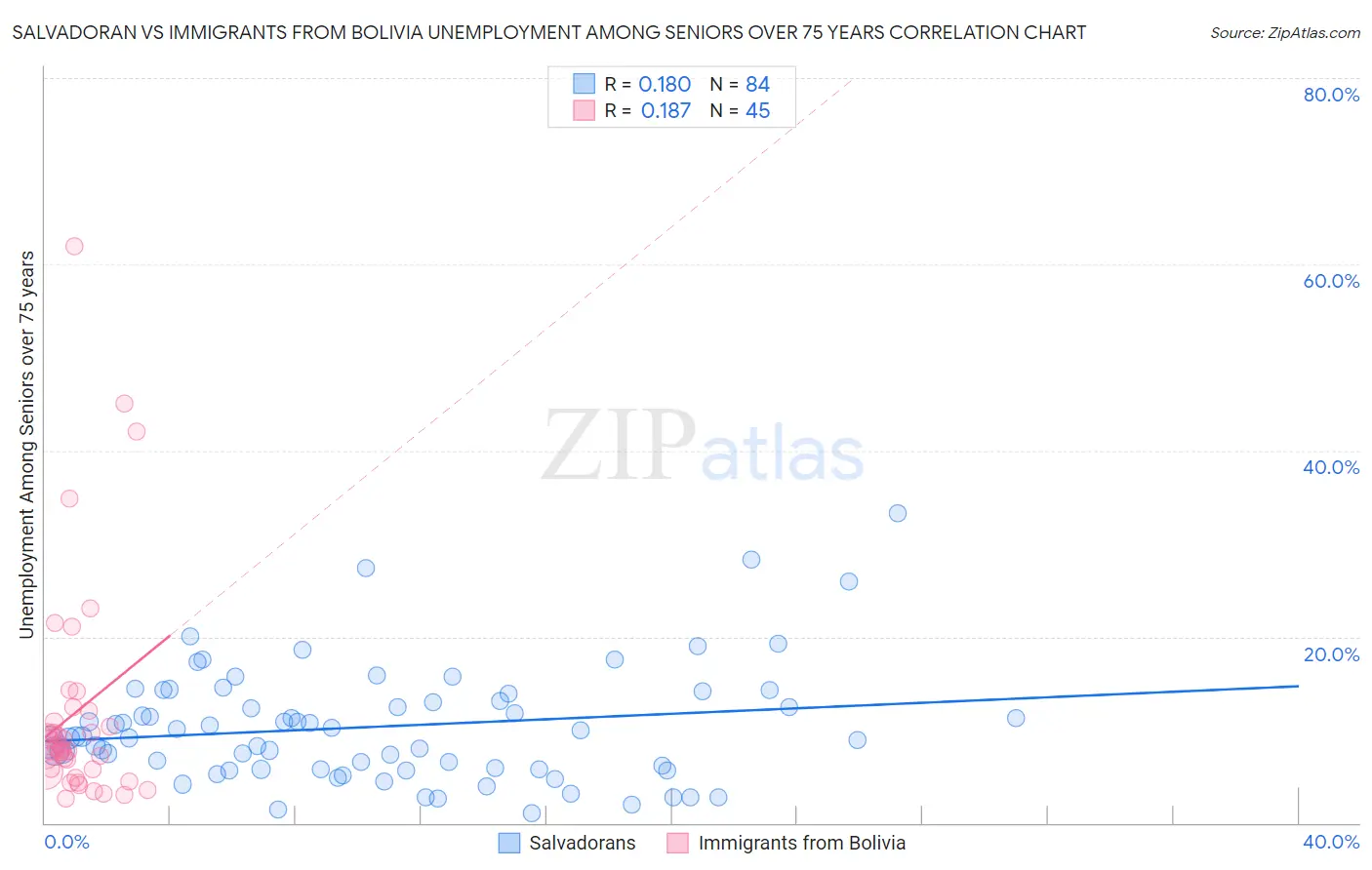 Salvadoran vs Immigrants from Bolivia Unemployment Among Seniors over 75 years