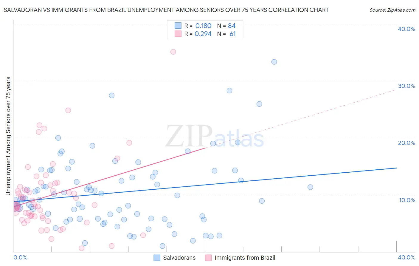 Salvadoran vs Immigrants from Brazil Unemployment Among Seniors over 75 years