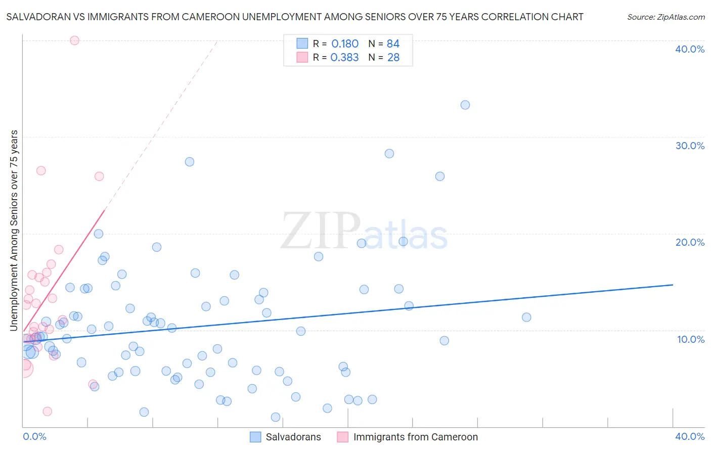 Salvadoran vs Immigrants from Cameroon Unemployment Among Seniors over 75 years