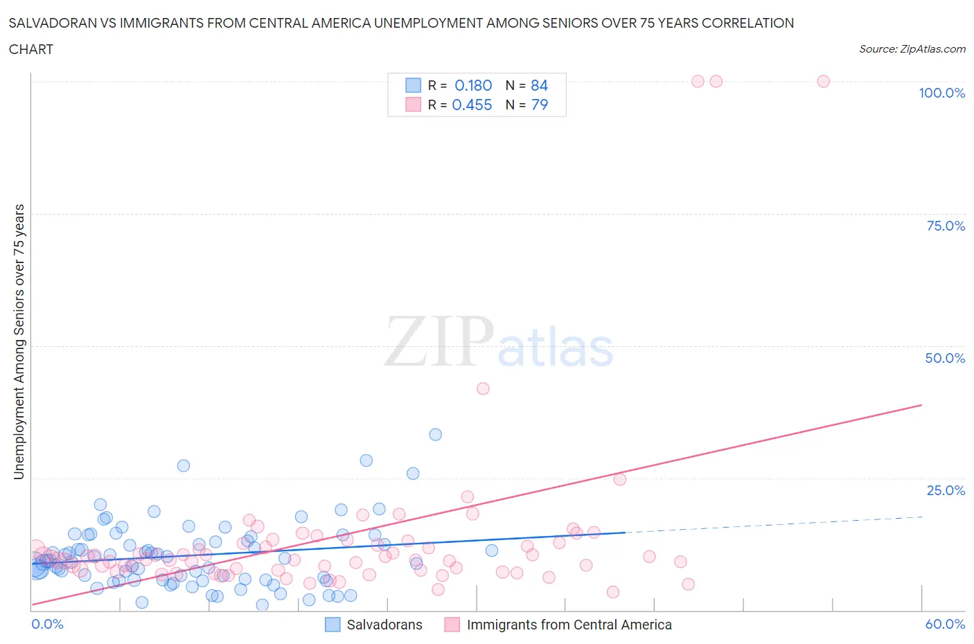 Salvadoran vs Immigrants from Central America Unemployment Among Seniors over 75 years