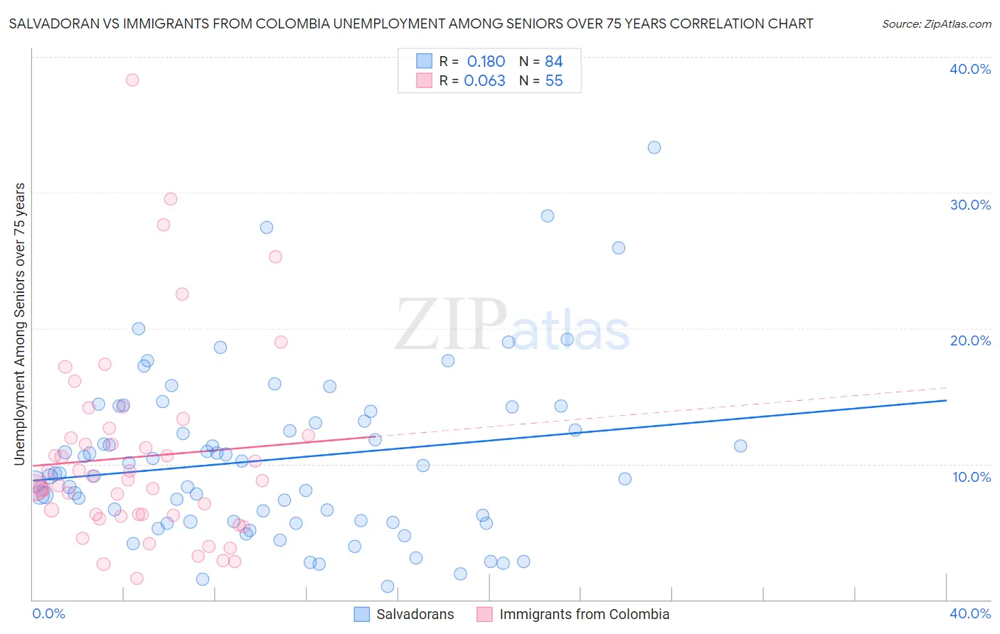 Salvadoran vs Immigrants from Colombia Unemployment Among Seniors over 75 years