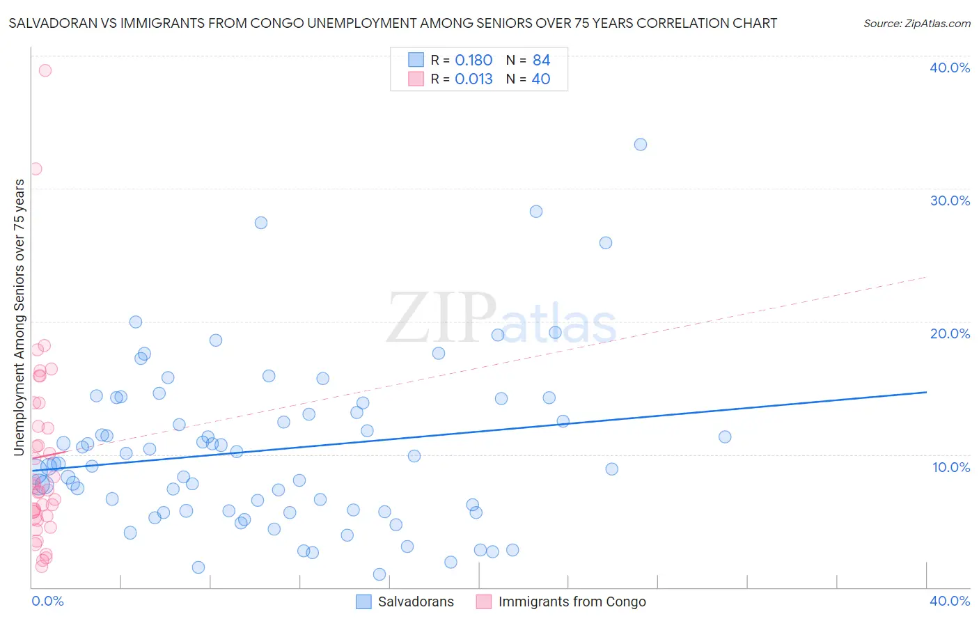 Salvadoran vs Immigrants from Congo Unemployment Among Seniors over 75 years