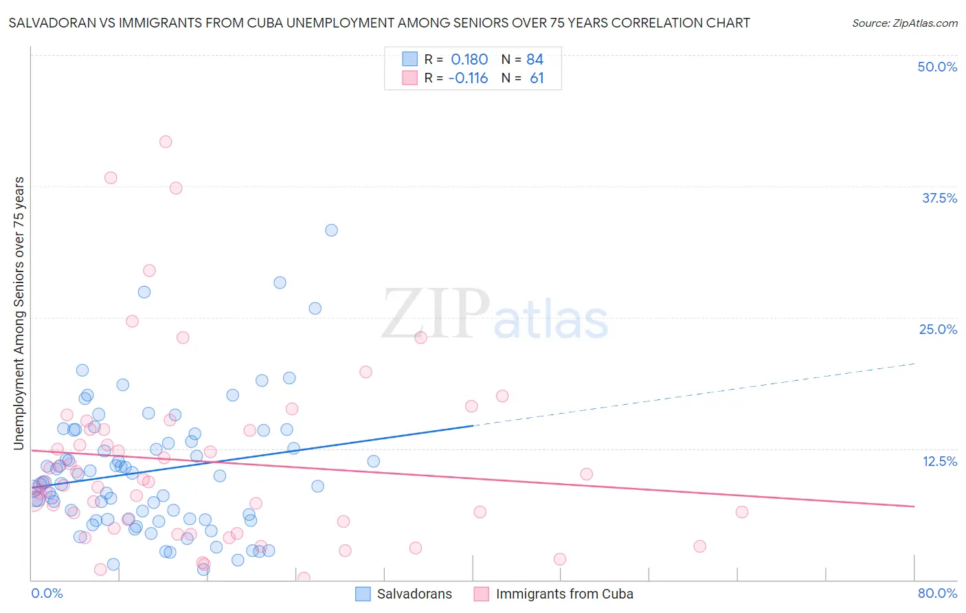 Salvadoran vs Immigrants from Cuba Unemployment Among Seniors over 75 years