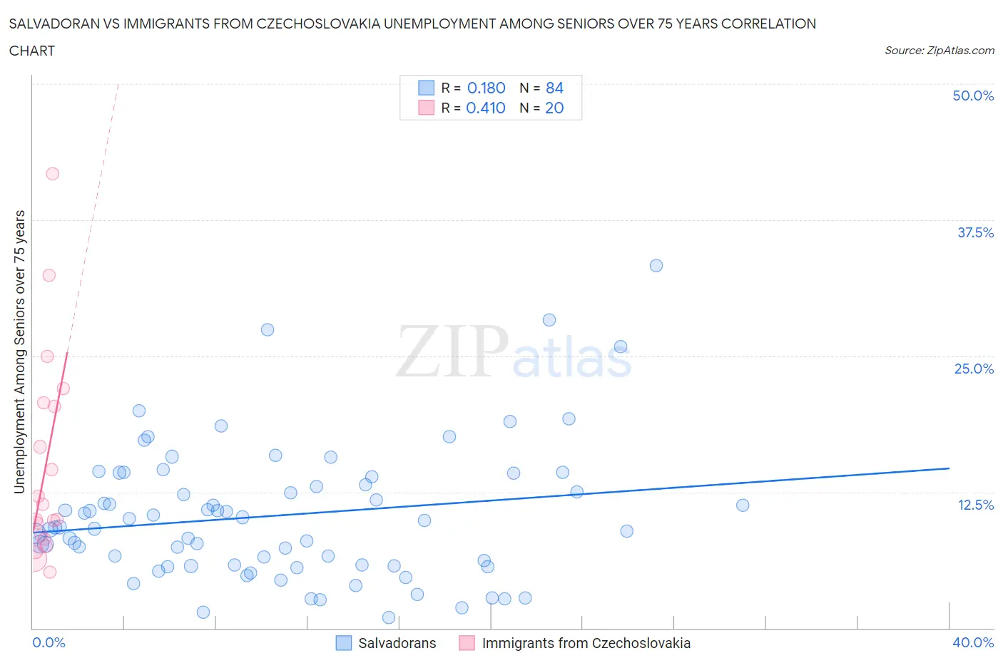 Salvadoran vs Immigrants from Czechoslovakia Unemployment Among Seniors over 75 years