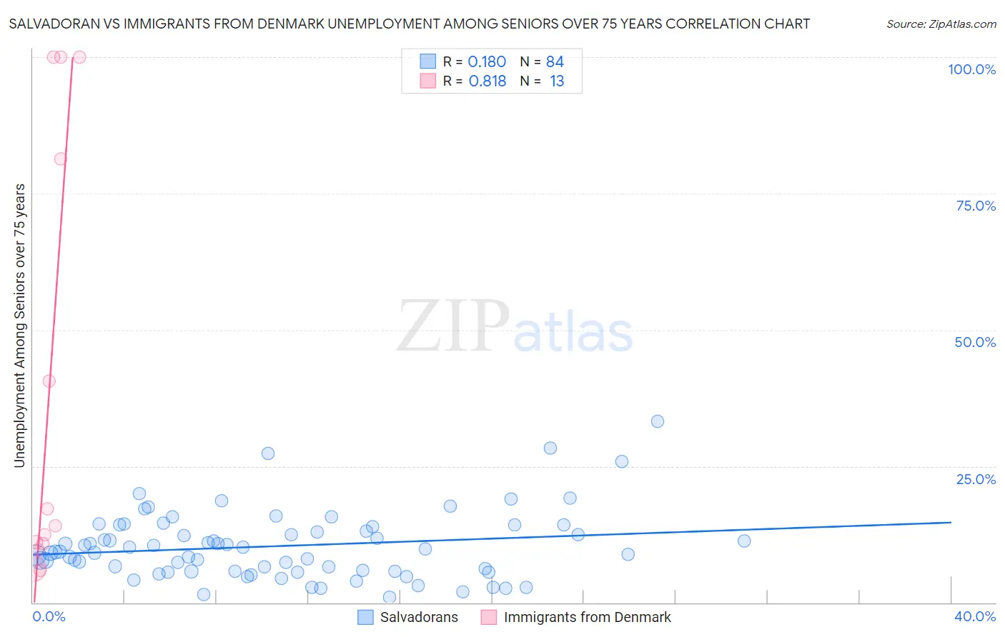 Salvadoran vs Immigrants from Denmark Unemployment Among Seniors over 75 years