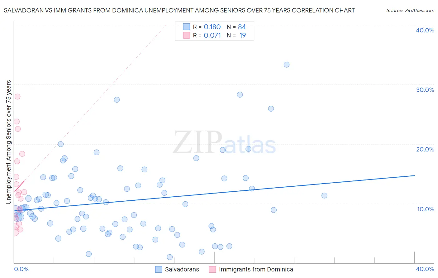 Salvadoran vs Immigrants from Dominica Unemployment Among Seniors over 75 years