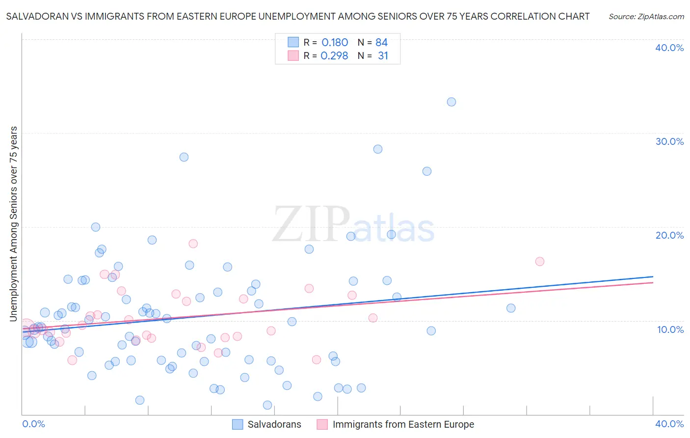 Salvadoran vs Immigrants from Eastern Europe Unemployment Among Seniors over 75 years