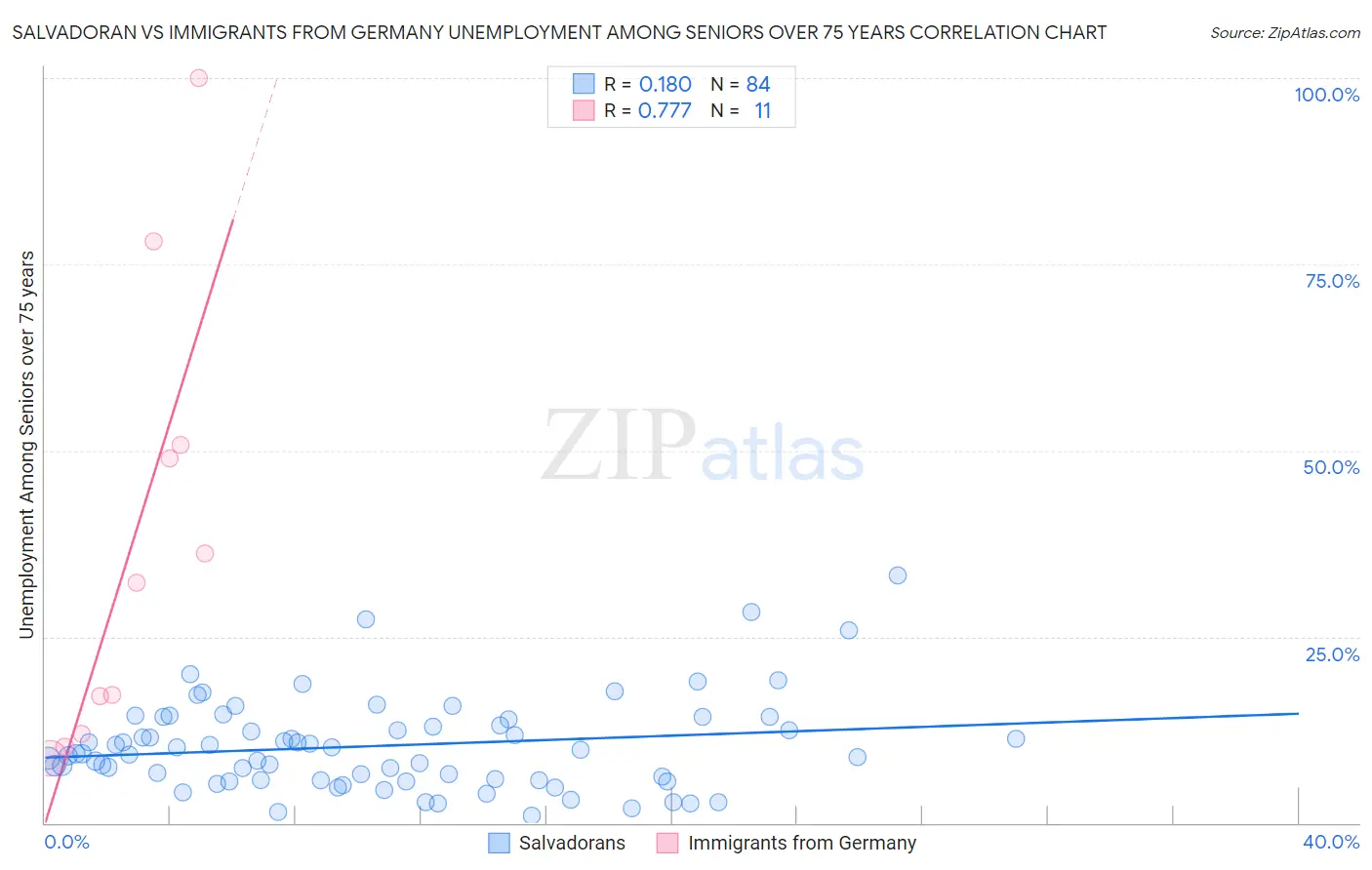 Salvadoran vs Immigrants from Germany Unemployment Among Seniors over 75 years