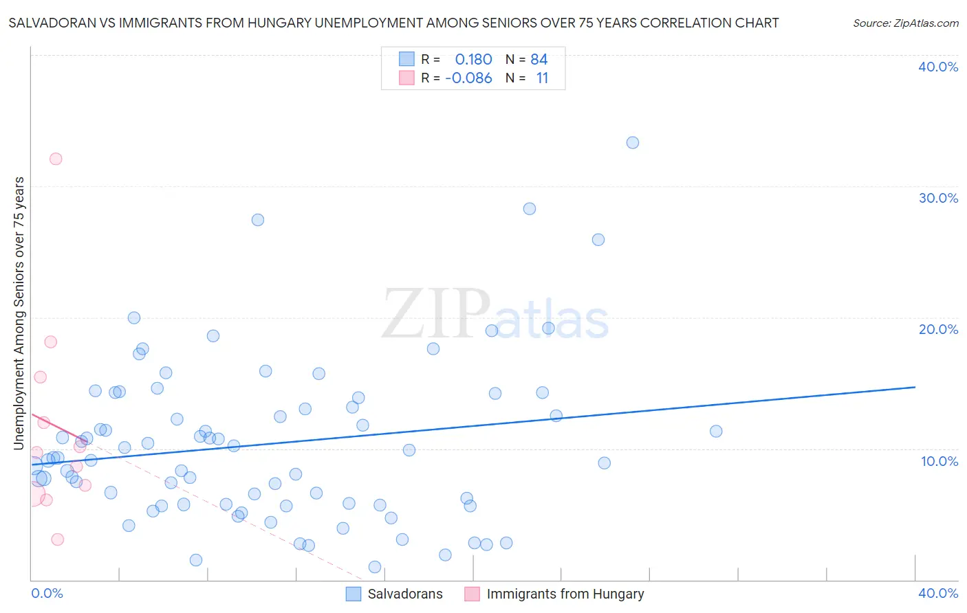 Salvadoran vs Immigrants from Hungary Unemployment Among Seniors over 75 years