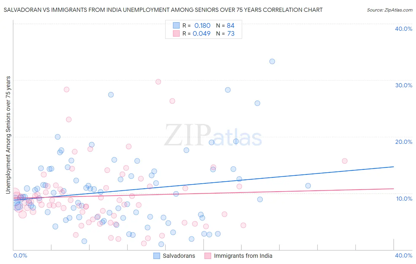Salvadoran vs Immigrants from India Unemployment Among Seniors over 75 years
