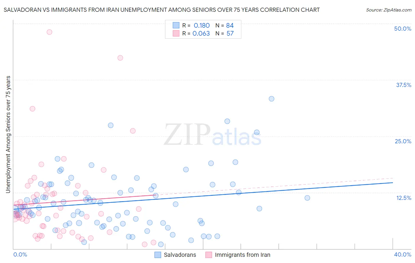 Salvadoran vs Immigrants from Iran Unemployment Among Seniors over 75 years