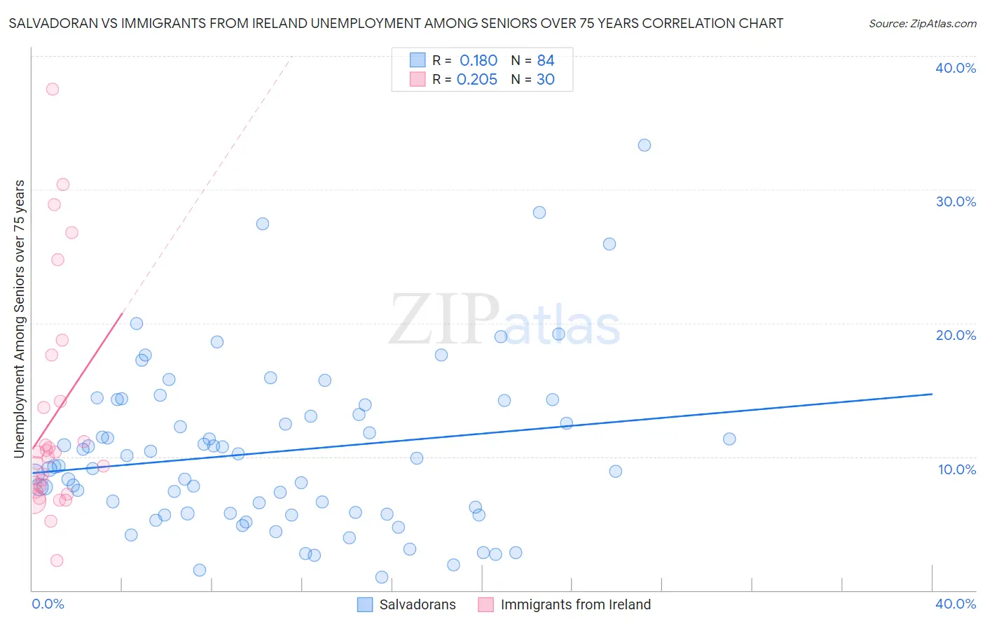 Salvadoran vs Immigrants from Ireland Unemployment Among Seniors over 75 years