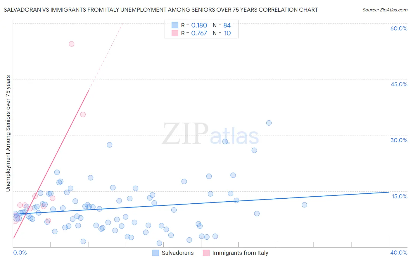 Salvadoran vs Immigrants from Italy Unemployment Among Seniors over 75 years