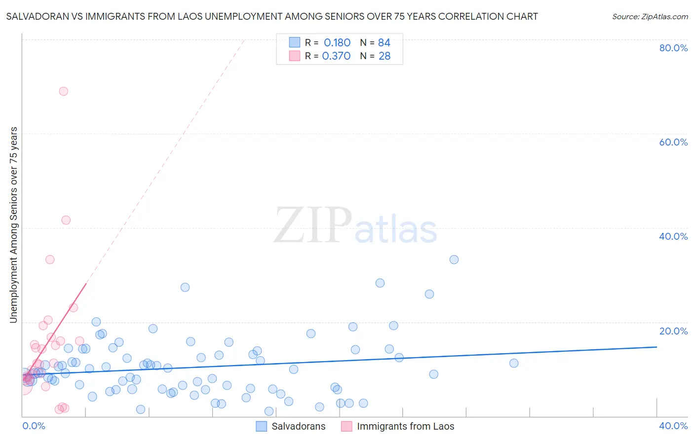 Salvadoran vs Immigrants from Laos Unemployment Among Seniors over 75 years