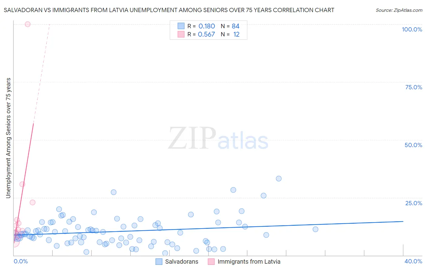 Salvadoran vs Immigrants from Latvia Unemployment Among Seniors over 75 years