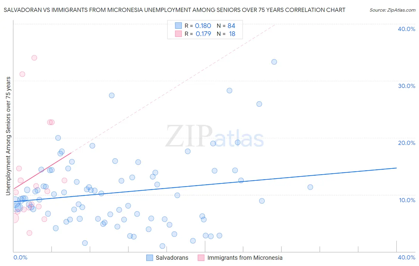 Salvadoran vs Immigrants from Micronesia Unemployment Among Seniors over 75 years