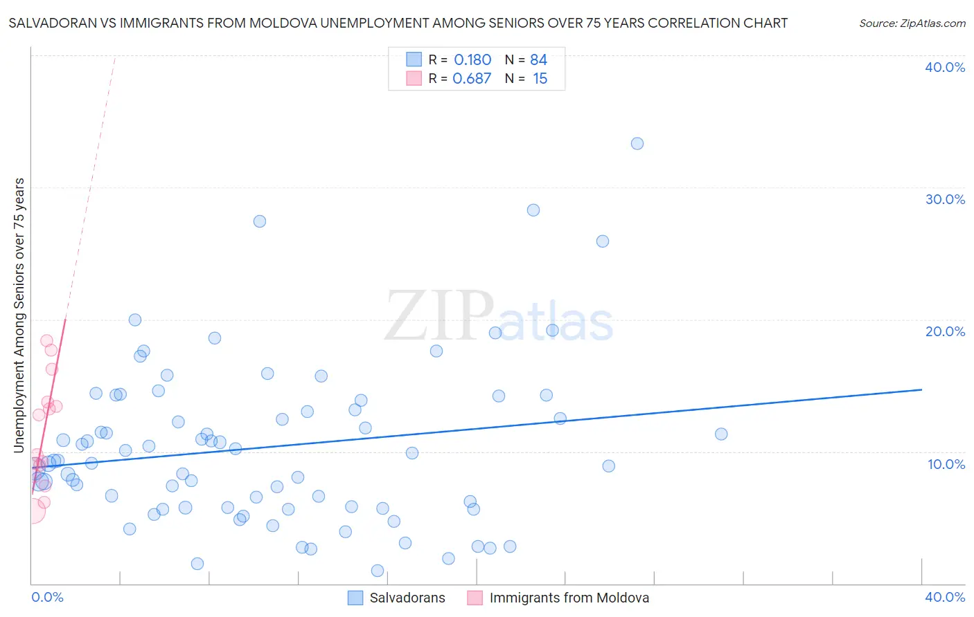 Salvadoran vs Immigrants from Moldova Unemployment Among Seniors over 75 years