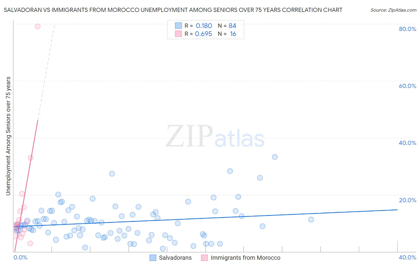 Salvadoran vs Immigrants from Morocco Unemployment Among Seniors over 75 years