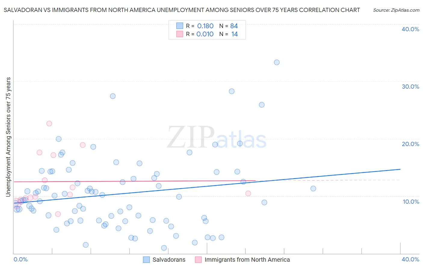 Salvadoran vs Immigrants from North America Unemployment Among Seniors over 75 years