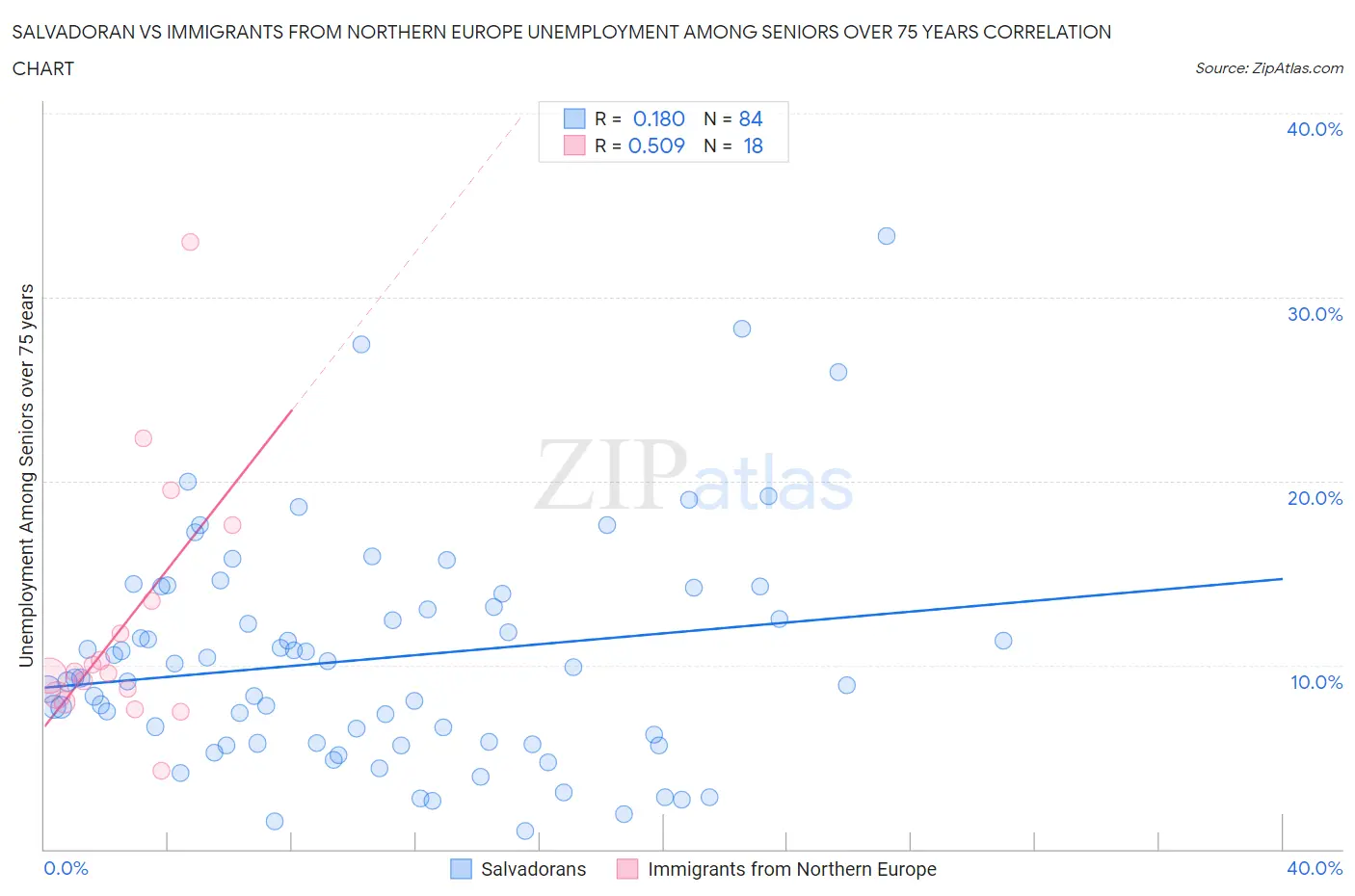 Salvadoran vs Immigrants from Northern Europe Unemployment Among Seniors over 75 years