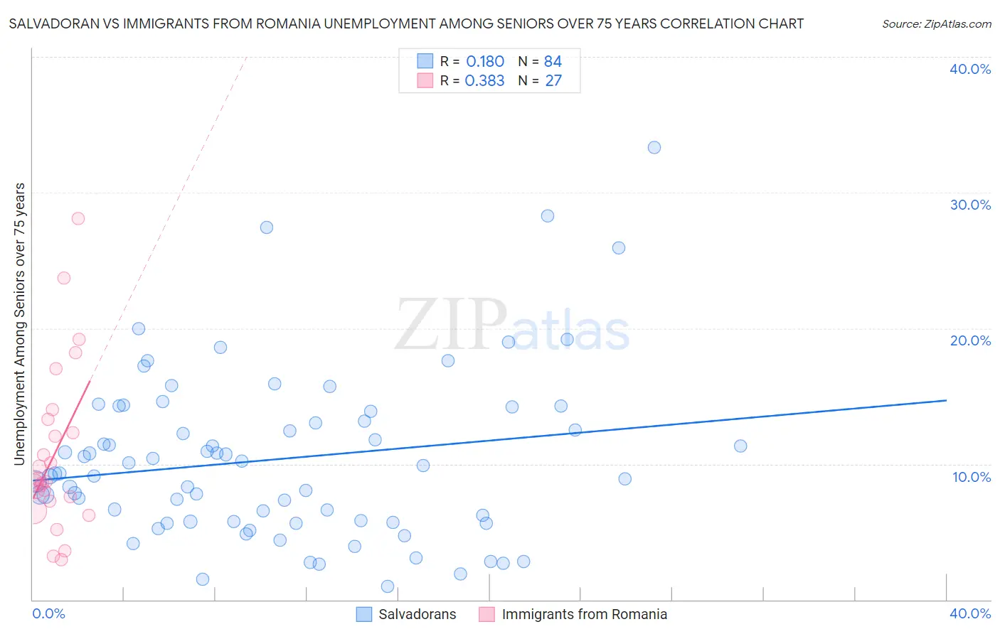Salvadoran vs Immigrants from Romania Unemployment Among Seniors over 75 years