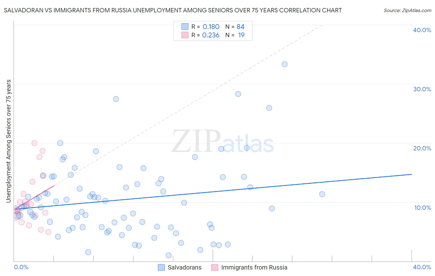 Salvadoran vs Immigrants from Russia Unemployment Among Seniors over 75 years
