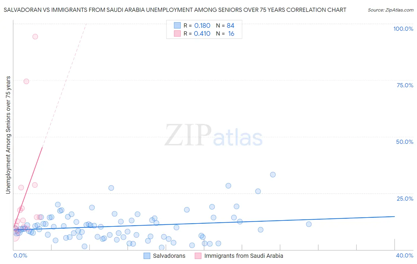 Salvadoran vs Immigrants from Saudi Arabia Unemployment Among Seniors over 75 years
