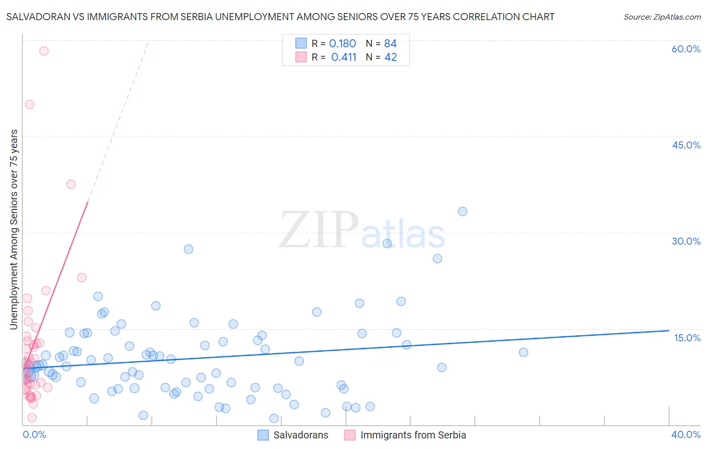 Salvadoran vs Immigrants from Serbia Unemployment Among Seniors over 75 years