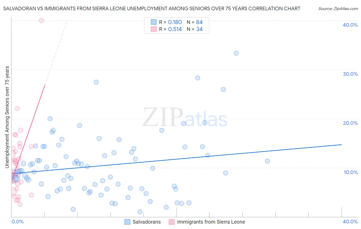 Salvadoran vs Immigrants from Sierra Leone Unemployment Among Seniors over 75 years