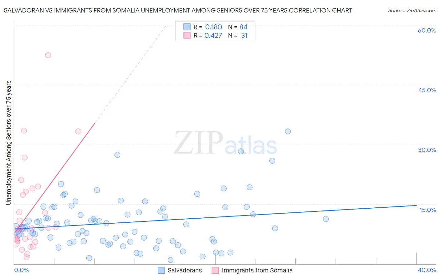 Salvadoran vs Immigrants from Somalia Unemployment Among Seniors over 75 years