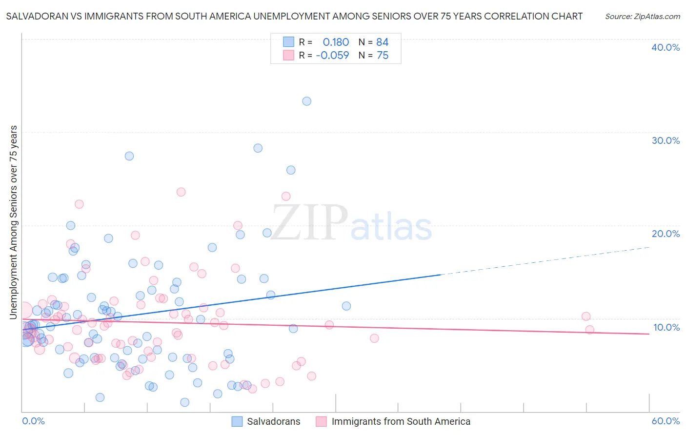 Salvadoran vs Immigrants from South America Unemployment Among Seniors over 75 years