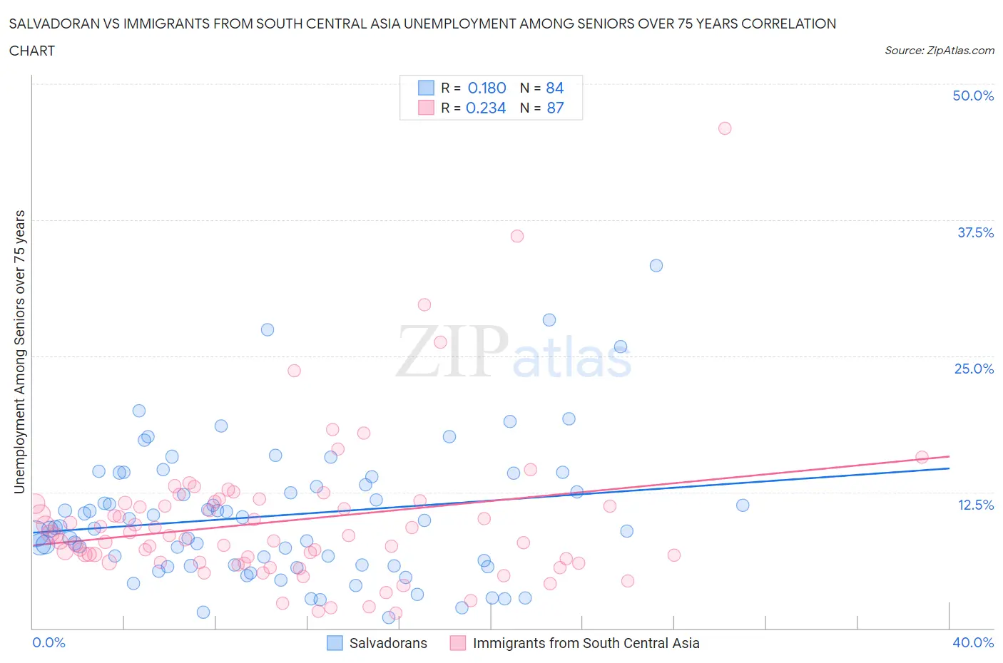 Salvadoran vs Immigrants from South Central Asia Unemployment Among Seniors over 75 years