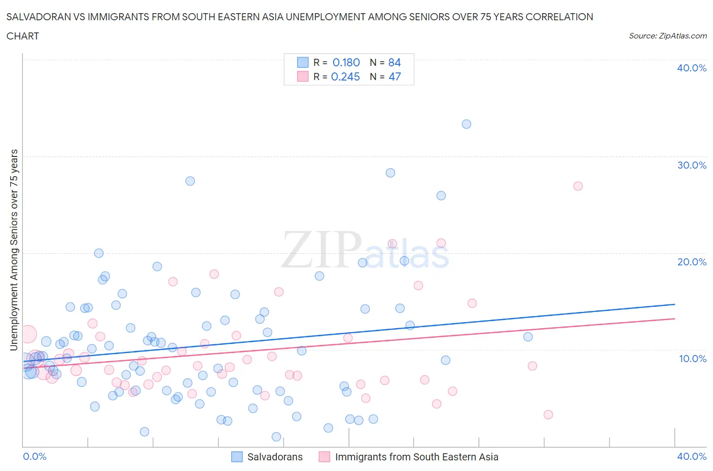 Salvadoran vs Immigrants from South Eastern Asia Unemployment Among Seniors over 75 years
