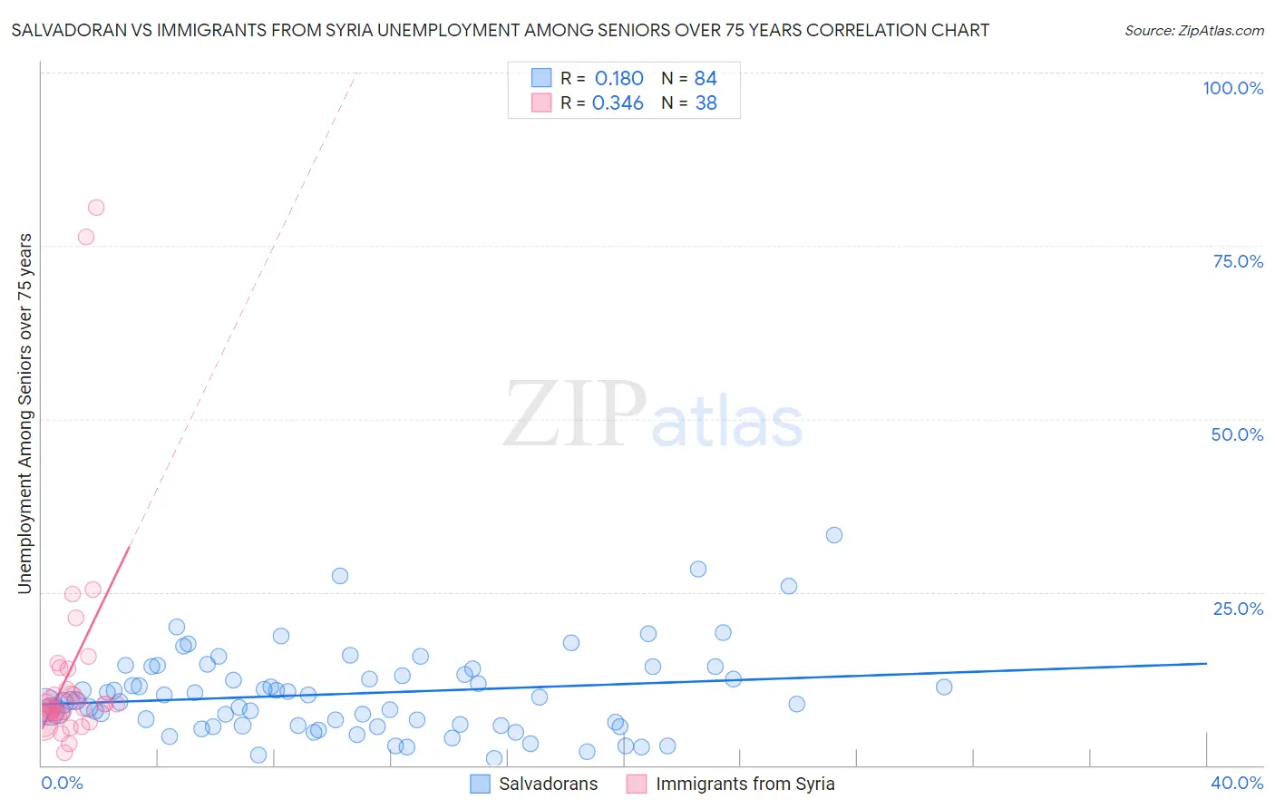 Salvadoran vs Immigrants from Syria Unemployment Among Seniors over 75 years