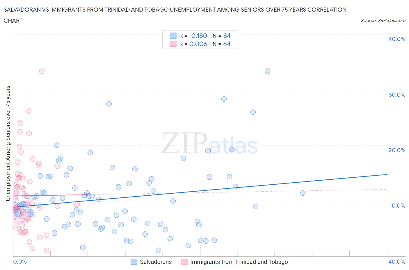 Salvadoran vs Immigrants from Trinidad and Tobago Unemployment Among Seniors over 75 years