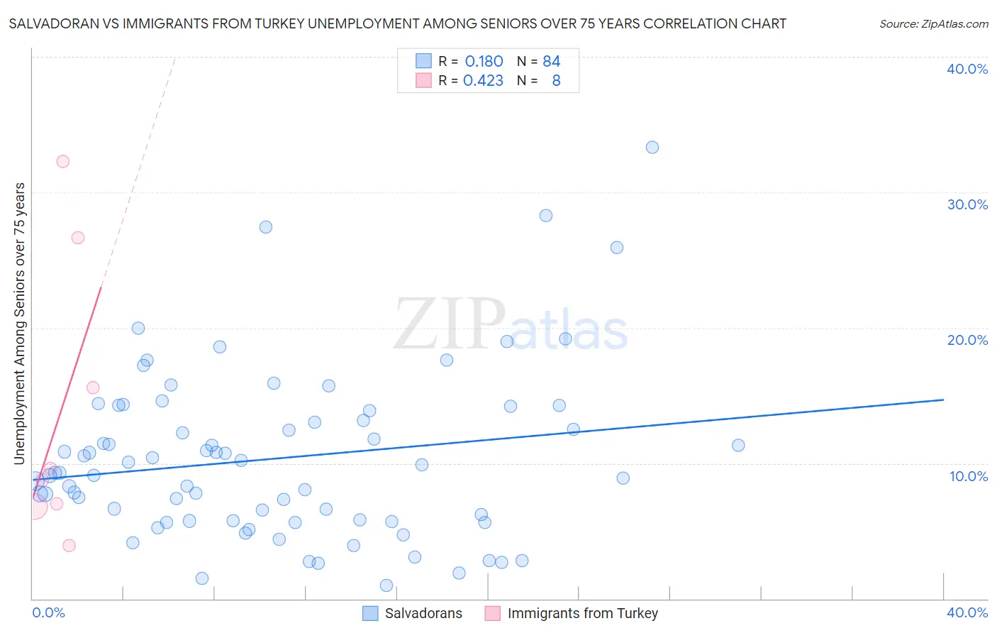 Salvadoran vs Immigrants from Turkey Unemployment Among Seniors over 75 years