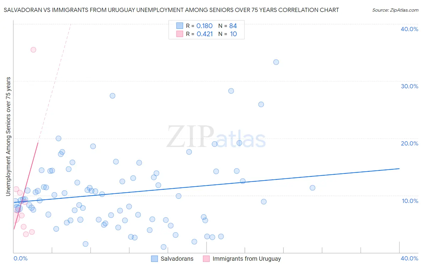 Salvadoran vs Immigrants from Uruguay Unemployment Among Seniors over 75 years