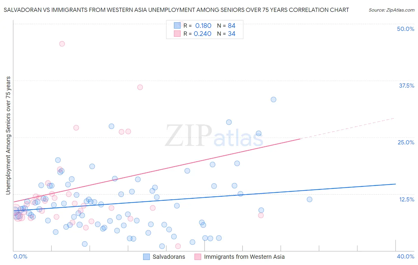 Salvadoran vs Immigrants from Western Asia Unemployment Among Seniors over 75 years