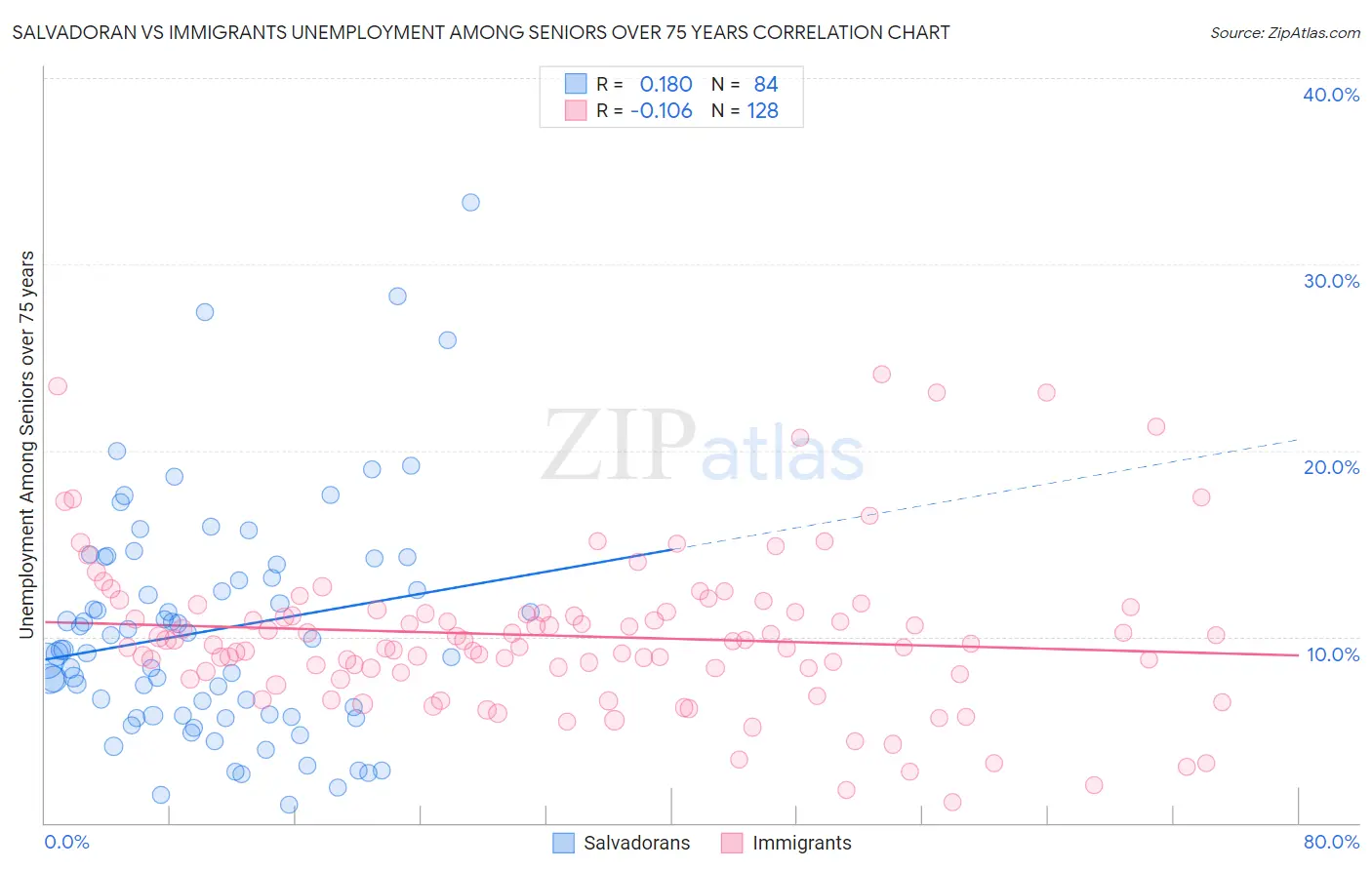 Salvadoran vs Immigrants Unemployment Among Seniors over 75 years