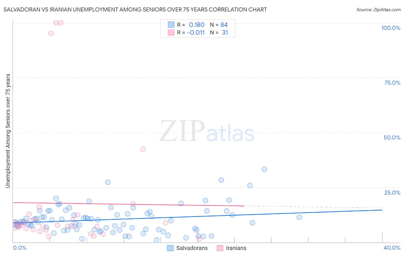 Salvadoran vs Iranian Unemployment Among Seniors over 75 years
