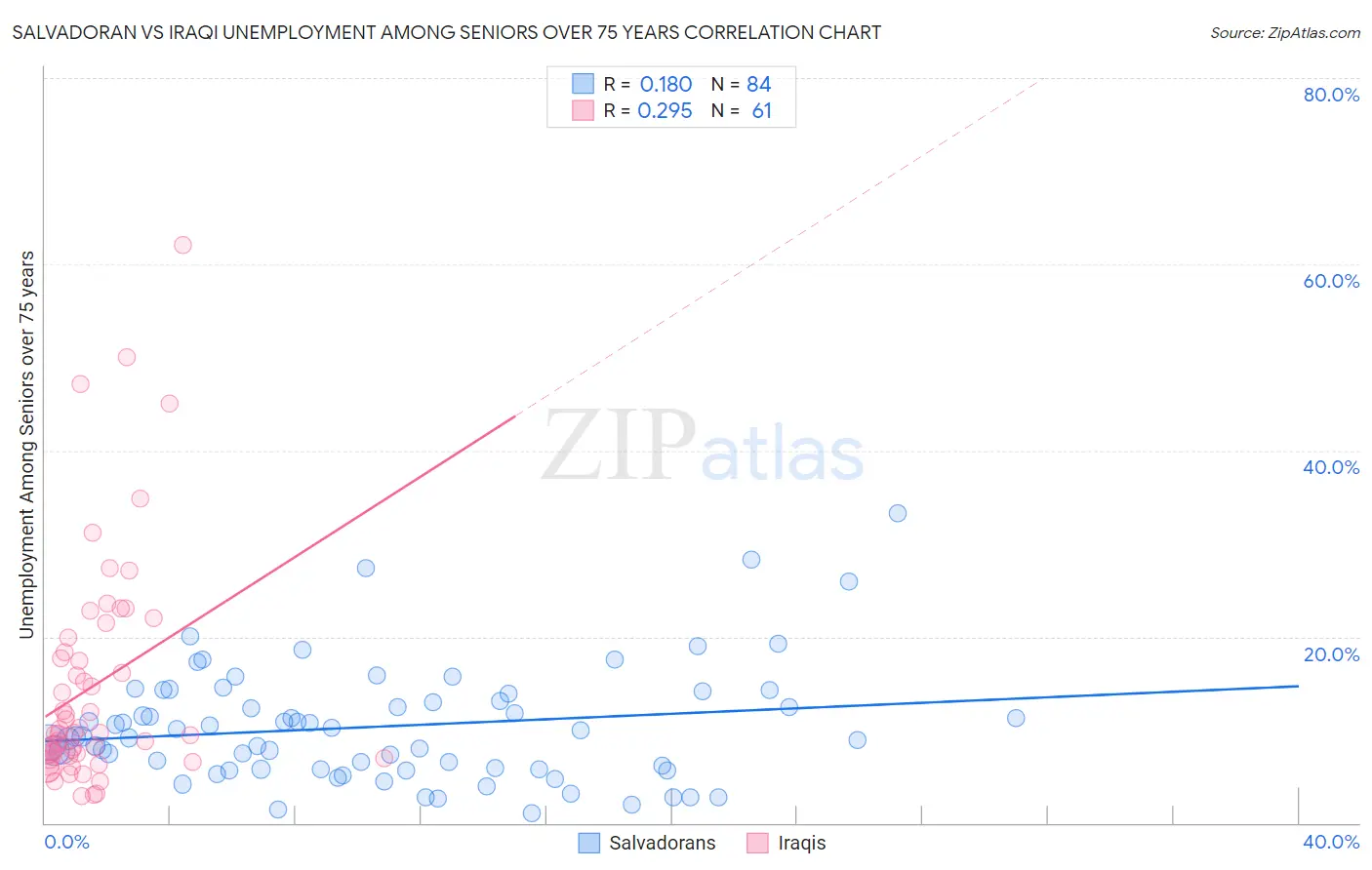 Salvadoran vs Iraqi Unemployment Among Seniors over 75 years
