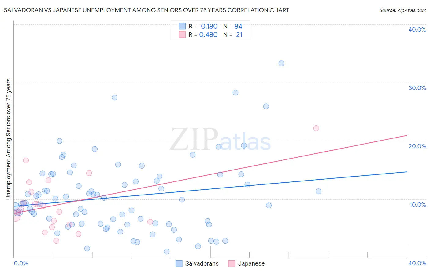 Salvadoran vs Japanese Unemployment Among Seniors over 75 years