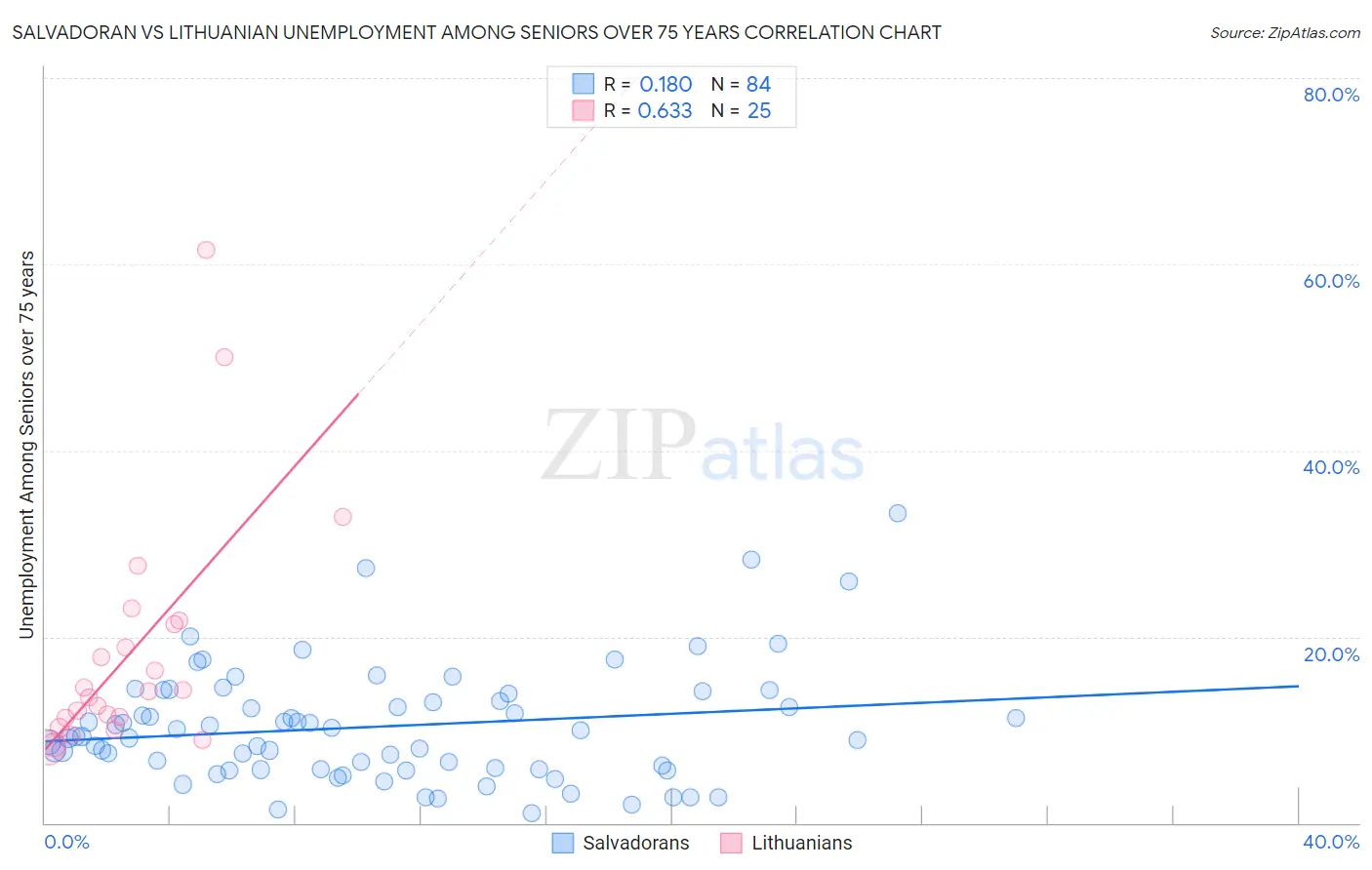 Salvadoran vs Lithuanian Unemployment Among Seniors over 75 years