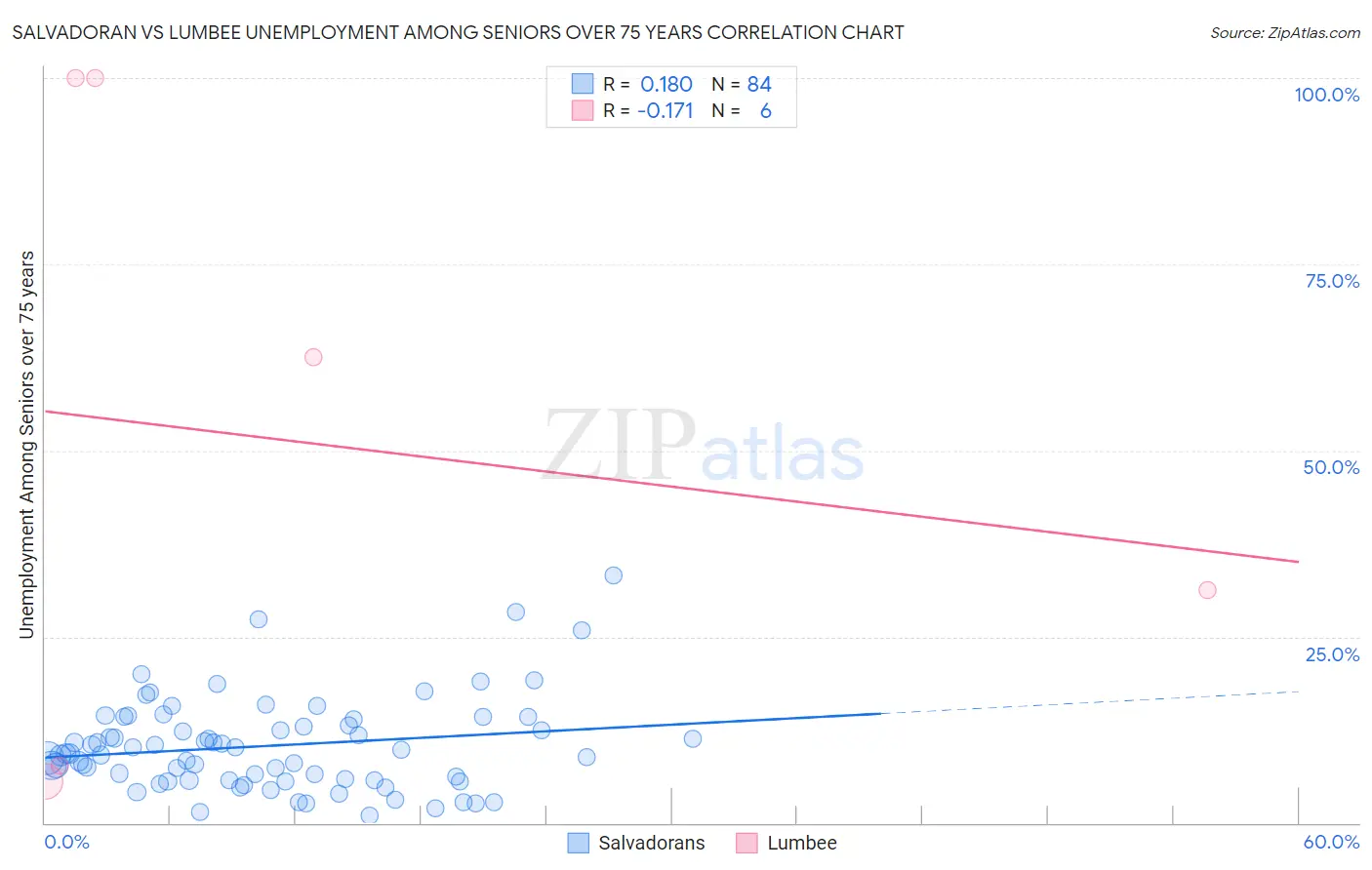 Salvadoran vs Lumbee Unemployment Among Seniors over 75 years