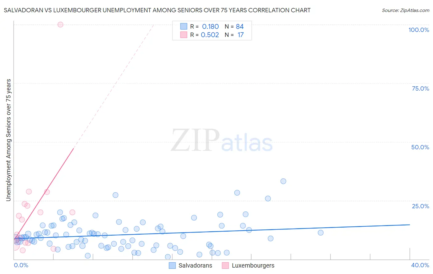 Salvadoran vs Luxembourger Unemployment Among Seniors over 75 years