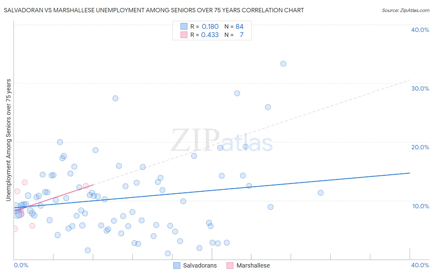 Salvadoran vs Marshallese Unemployment Among Seniors over 75 years
